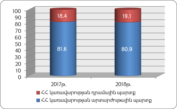 ՀՀ կառավարության արտարժութային և դրամային պարտքերի հարաբերակցությունը 